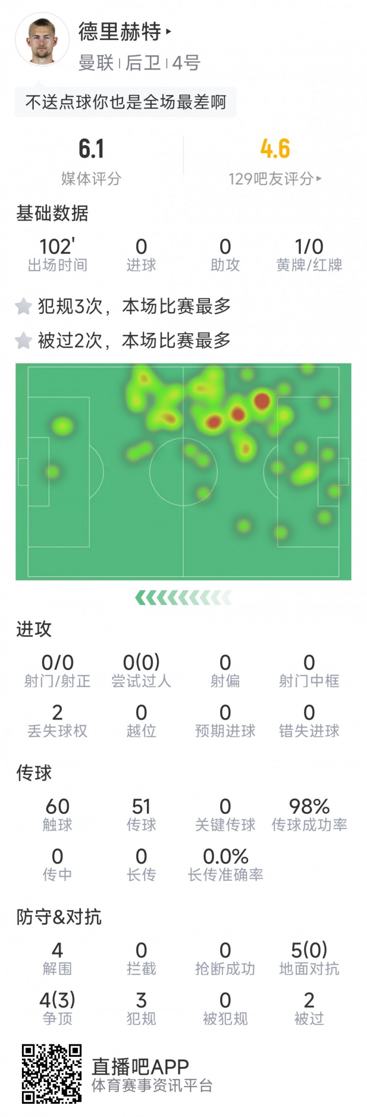 德里赫特本场数据：1次送点，5次地面对抗0成功，评分全场最低